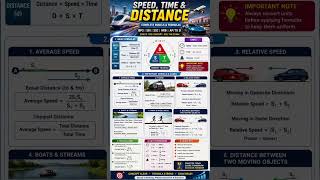 Time,Speed&amp; Distance || Concepts and Formulas|| #arithmetic #speed #quantitativeaptitude #maths