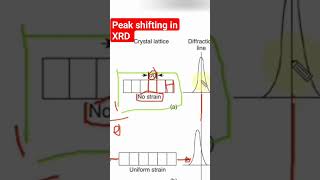 XRD peaks shifting, how and why?