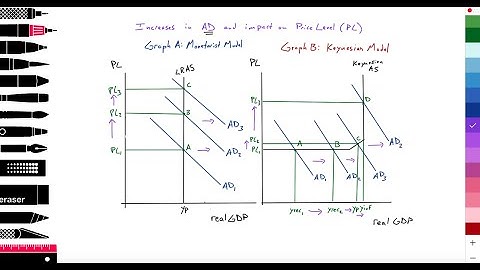 3.2 (Macro) Increases in AD & impact on PL: Monetarist vs. Keynesian AS models
