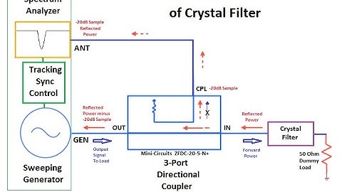 Measuring Return Loss using a Tracking Generator and Directional Coupler