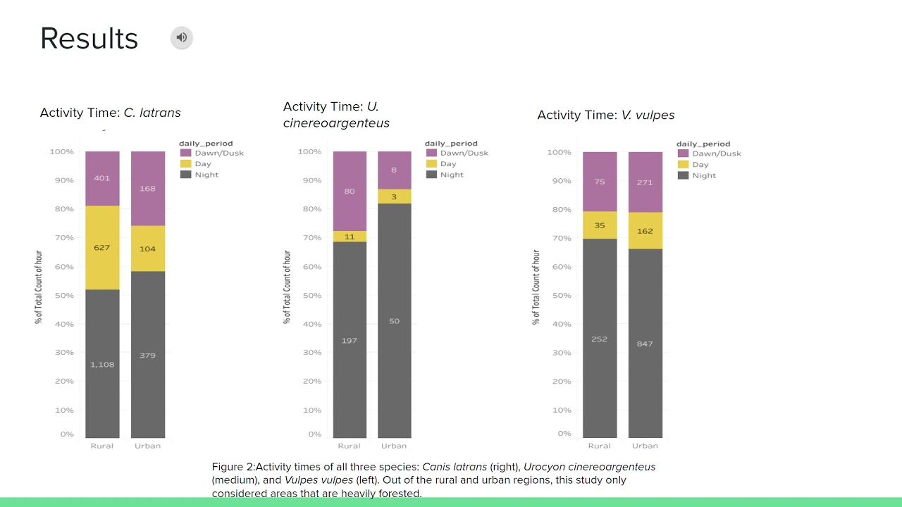 Temporal Relationships between C. latrans, U. cinereoargenteus, and V