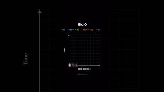 Big O Notation Explained Visually (Time Complexity Animation)