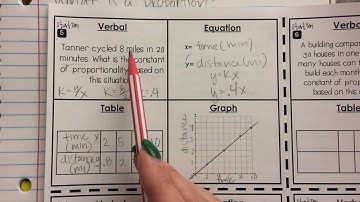 7.RP.2c - Creating graphs, equations, and tables of Proportional Relationships