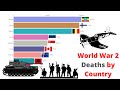 World War 2 Deaths by Country