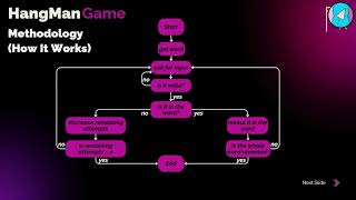 Building a Hangman Game in Python | Women in Tech Student Project – Aya Aljazzar