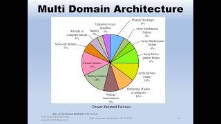 FSW 2022: Satellite Resilience - Multi Domain Computer Architecture  - Roger Smith screenshot 2