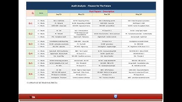 CA Final Audit -  Past Papers Analysis
