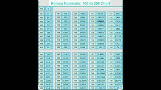 Roman Number Chart From 100 To 200