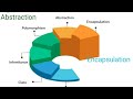 Abstraction and Encapsulation in oops Lecture-78