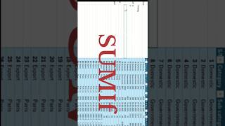 SUMIF in excel | #excelforbeginners #spreadsheetmagic #excelshorts #excelspreadsheet #sumif #excel