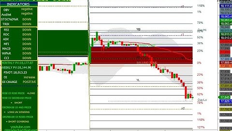 FIN NIFTY 5 MINUTES CHART 13/03/2023 (MONDAY)  FIBONACCI LEVEL AND OI WITH CHANGE IN OI