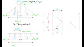 Derivation of Triangular Load Distribution Formula for Load Coming From Slab to Beam