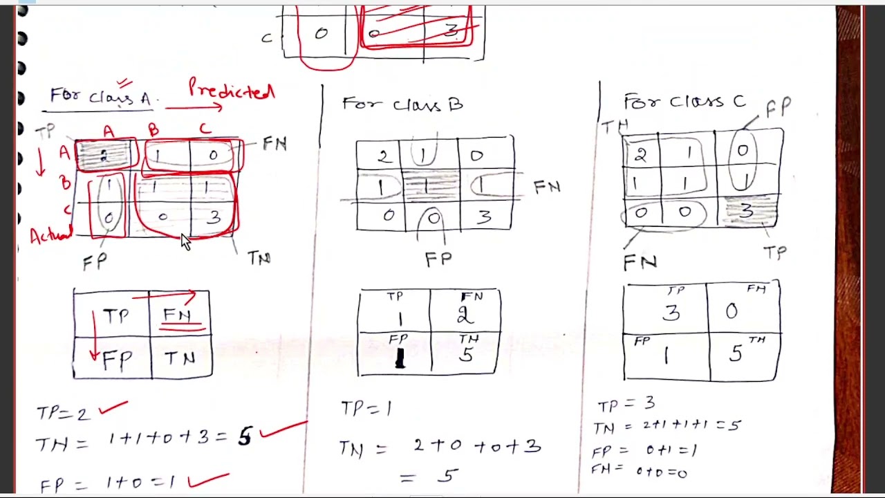 Lecture 7: Confusion matrix numerical 