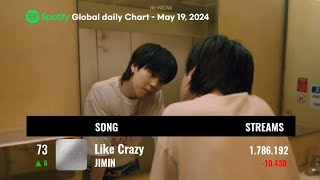 Spotify Daily Top Songs Global | Kpop Chart (May 19, 2024) #illit #jennie #jungkook #jimin #v #aespa