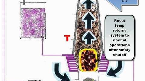 contained, controlled compost pile