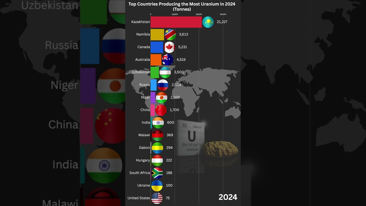⚛️ Which Countries Produce the Most Uranium in 2024? 