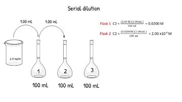 Serial dilution video