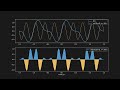 Periodicity, Energy and Power of Signals | Signals and Systems Online | TDG