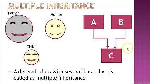 C++ for beginners | C++ in Tamil |Inheritance in C++ |Inheritance type |Introduction to inheritance