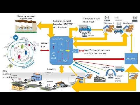 Video: Çfarë është klasa SAP Data?