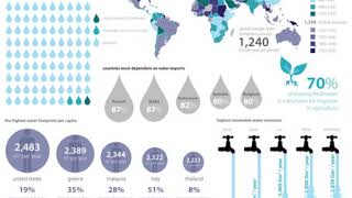 Water footprint | Wikipedia audio article