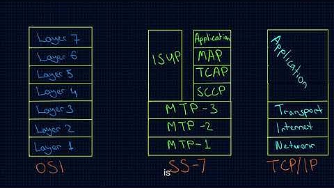 Signaling System 7 (SS7): MTP, TCAP, ISUP, SCCP, and Network Elements