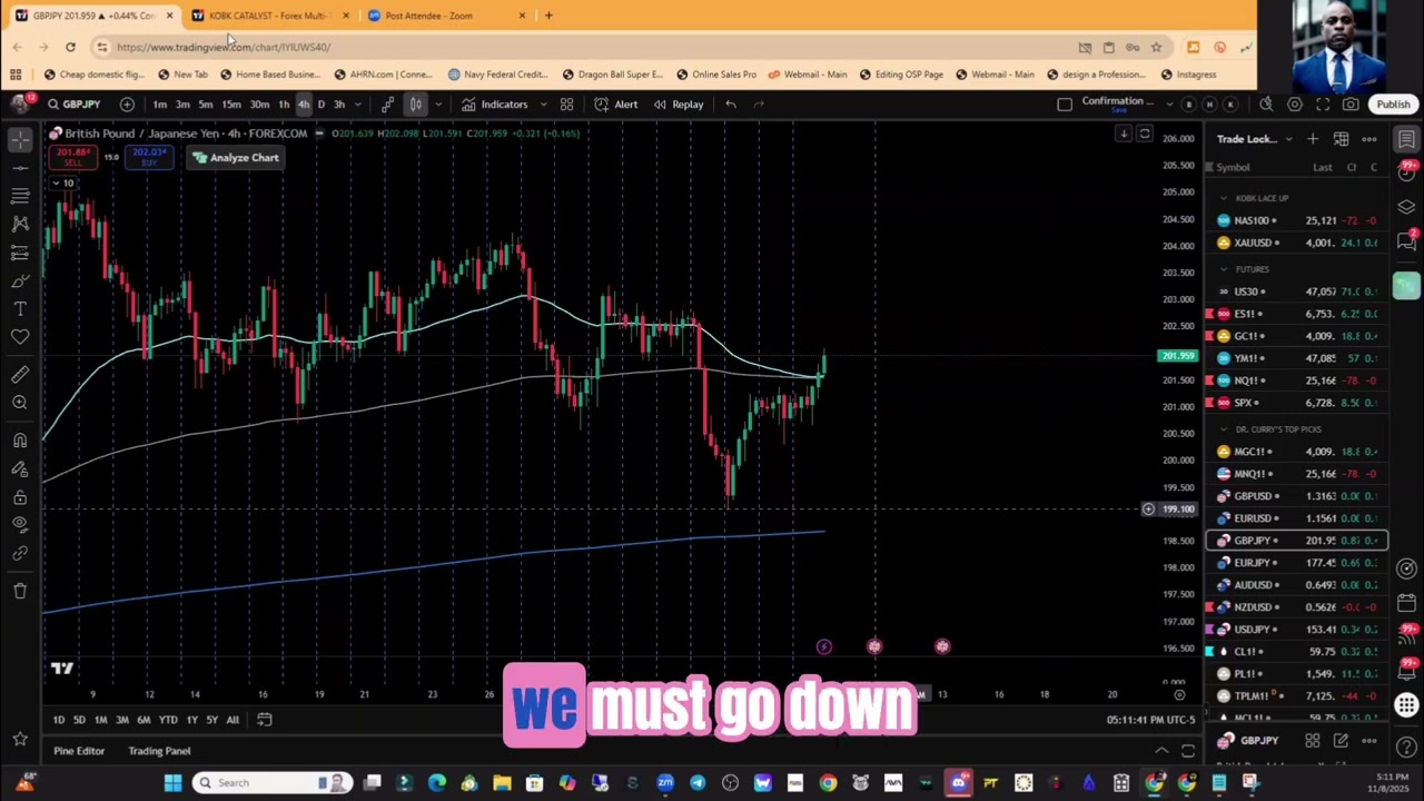 GJ Analysis: Price Above Key Levels = Potential Breakout 
