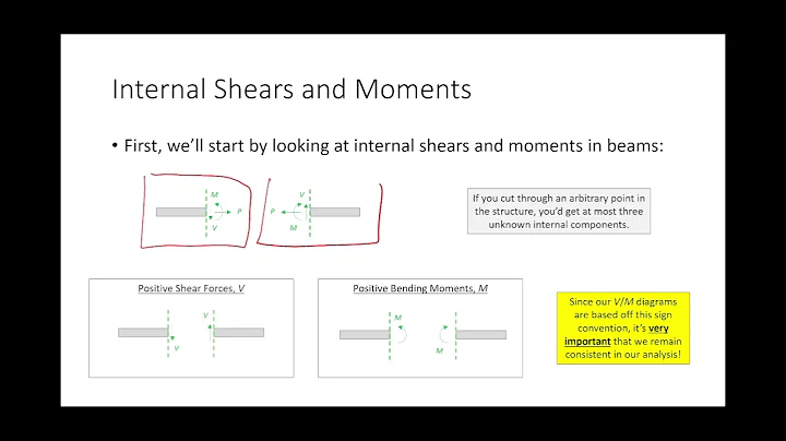 ENGR 213 Lecture 33:  Introduction to Shear/Moment...