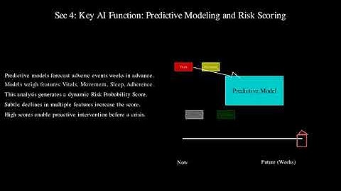 AI Enhanced Remote Patient Monitoring