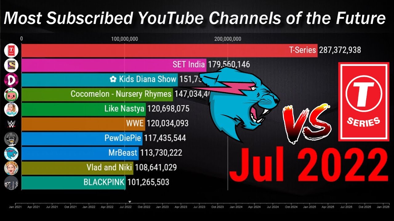 Most Subscribed  Channels in the World: India's T-Series Has Highest  Number of Subscribers, Check Where rs MrBeast and PewDiePie Stand on  the List