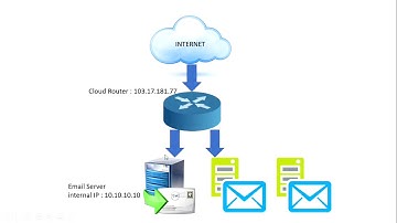 Mikrotik Cloud Router on VMware ESXi 6.5 to share public IP address to multiple servers.