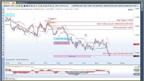 MTPredictor - Update on the USDCAD Wave 3 sell setup