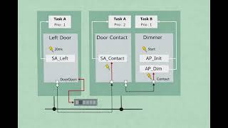 Celebrity AUTOSAR Application Example: Lighting Control – Runnables Net Worth