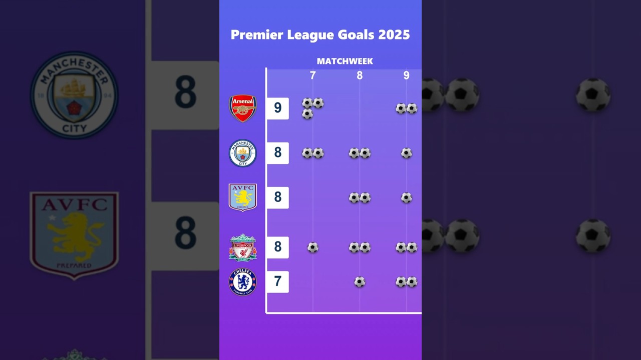 Premier League Goals Timeline: Matchweek 1 to 24 | Season 2025/2026 Stats  #premierleague #epl
