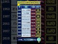 100%暴落の歴史も！米国株バブル終了？今後下落はあるか予想 #投資 #資産運用 #株式投資 #長期投資 #投資信託 #ETF #ポートフォリオ