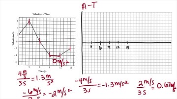 Constructing Acceleration Time Graph from Velocity Time Graph