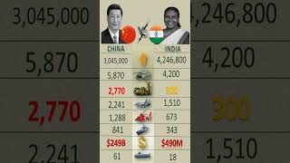 China Vs India Military Power 2026 Full Comparison Army, Navy, Air Force