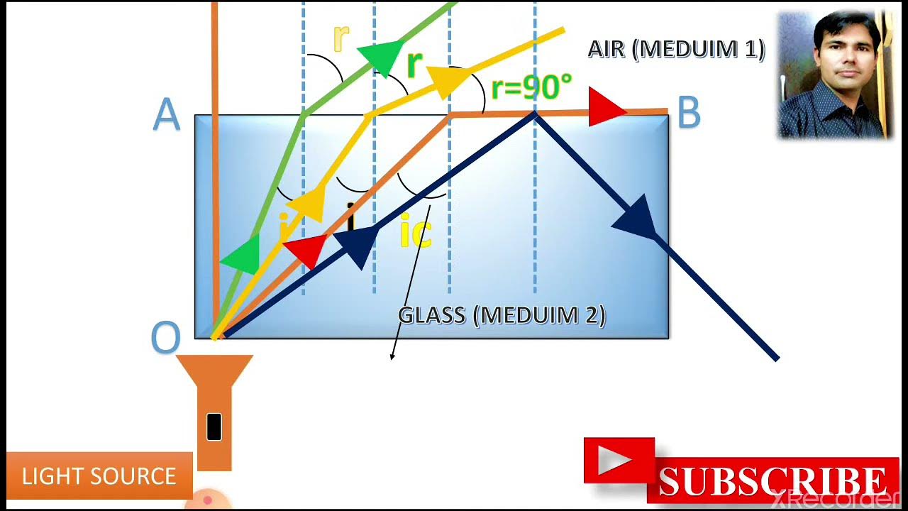 Total Internal ReflectionConditions for Total Internal Reflection