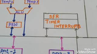 Architecture of 8051/Explanation