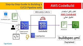 Famous Building a CI/CD Pipeline for Jupyter Notebooks with #CodeBuild | CodeBuild Tutorial | buildspec.yml Profile