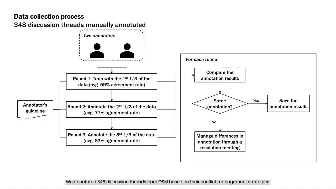 Producer Conflict Management Approaches in Online Peer Production Communities – Case Study of Ope...