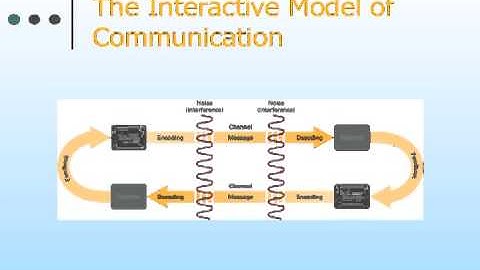 Intro to Interpersonal Communication