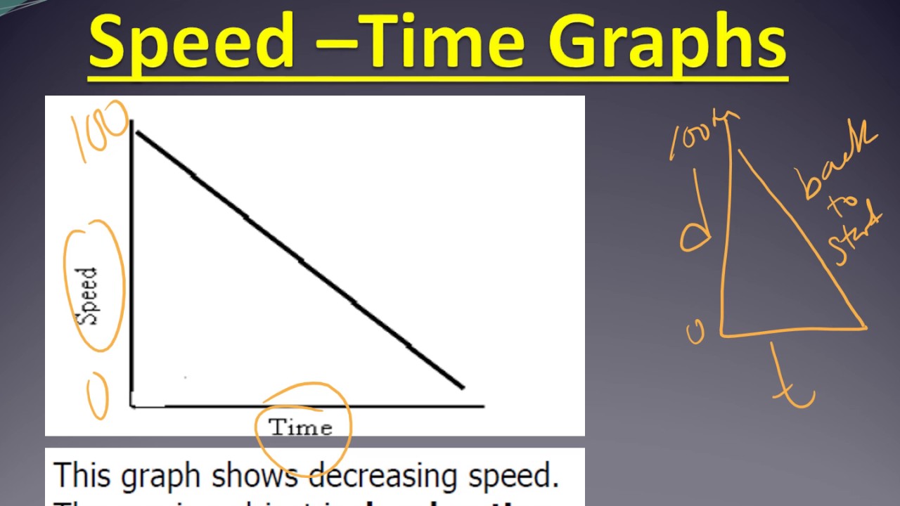 Graphing Motion with Speed Time graphs
