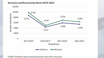 Report: Drop in seclusion and restraint in Wisconsin schools