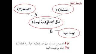درس التوجيه الدوراني ' الوصلة المتمحورة ' السنة الثانية ثانوي هندسة ميكانيكية