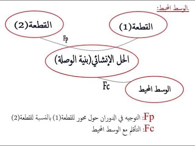 درس التوجيه الدوراني ' الوصلة المتمحورة ' السنة الثانية ثانوي هندسة ميكانيكية