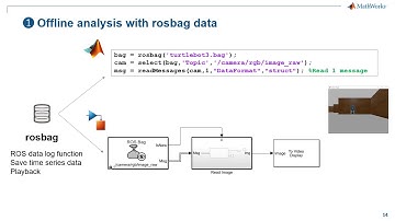 ROS and ROS 2 Using MATLAB and Simulink