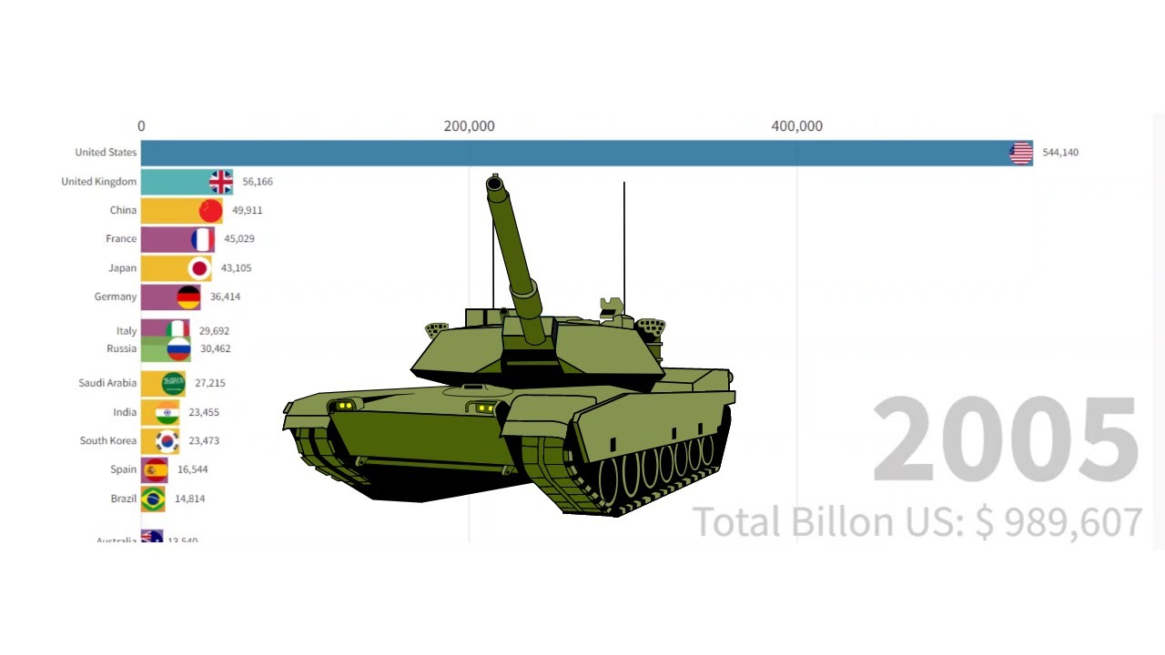Military Spending By Countries between 2003 to 2019