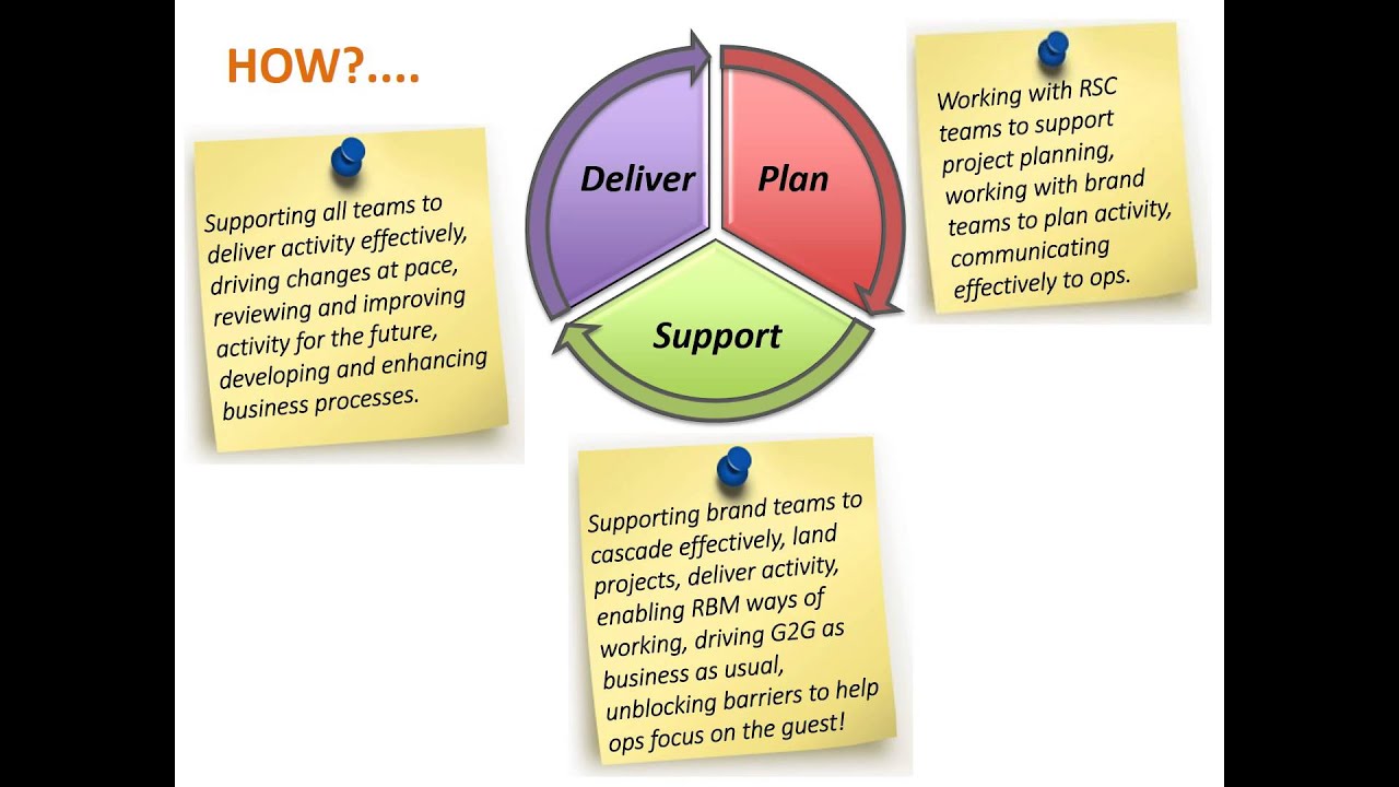 Support plan. Google Team effectiveness.