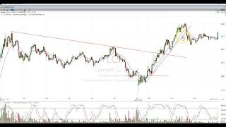 $LCI - Gap Up But Soft Close Chart Pattern Explained screenshot 2